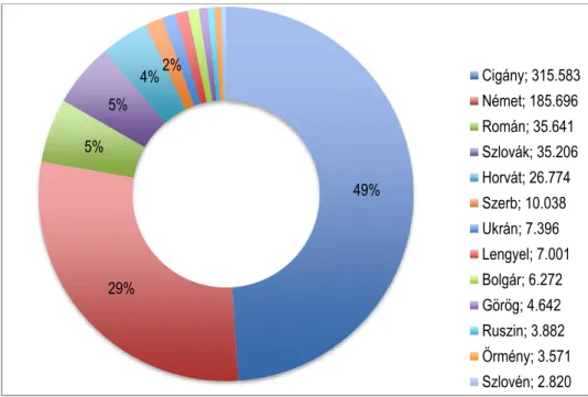 5. ábra: A törvényileg elismert kisebbségek számaránya Magyarországon (összesen: 644 ezer fő)  Forrás: KSH, 2013 