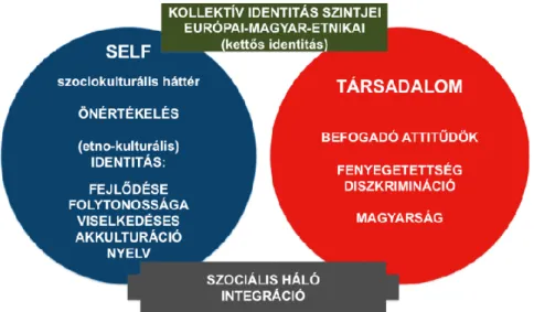 6. ábra: Többségi és kisebbségi identitás - a kérdőíves vizsgálat konceptuális változóinak áttekintése 