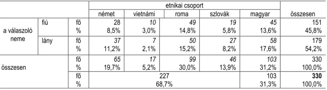 1. táblázat: A kérdőíves vizsgálat mintájának megoszlása, nem és etnikum alapján (N=330) 