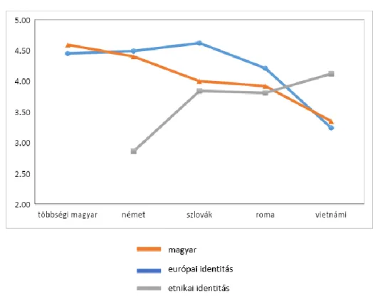 „etnikai csoport”-hoz való odatartozás érzésére is. (ld. 8. ábra) 