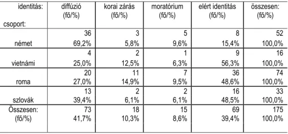 3. táblázat: Az identitás-állapotok megoszlása az egyes etnikai csoportokon belül 