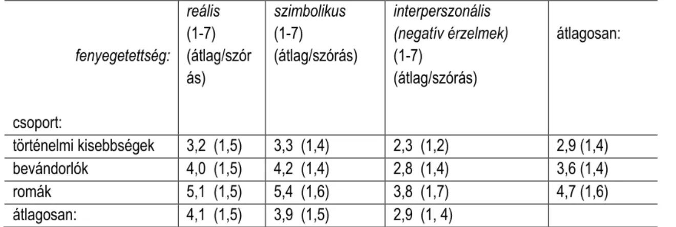 4. táblázat: A többségi fiatalok válaszai a különböző etnikai csoportokra vonatkozóan az egyes  fenyegetettség-típusoknál 