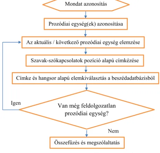 9. ábra. Az indirekt prozódiai modell feldolgozási folyamata  A modell működését az alábbi mintamondaton mutatom be: 