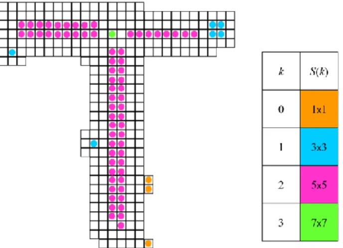 10. ábra. Egy T-szerű objektum morfológiai vázát a színes korongokkal jelzett pixelek alkotják, ha az  Y szerkesztőelem az origó középpontú 3x3-as négyzet