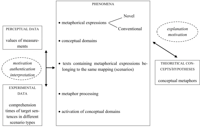 Figure 1. Phenomena and their relationship to data and hypotheses 