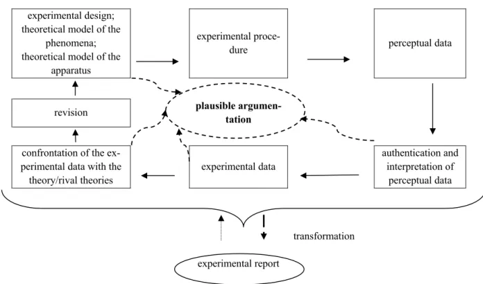 Figure 3. The structure of experiments – extended 37