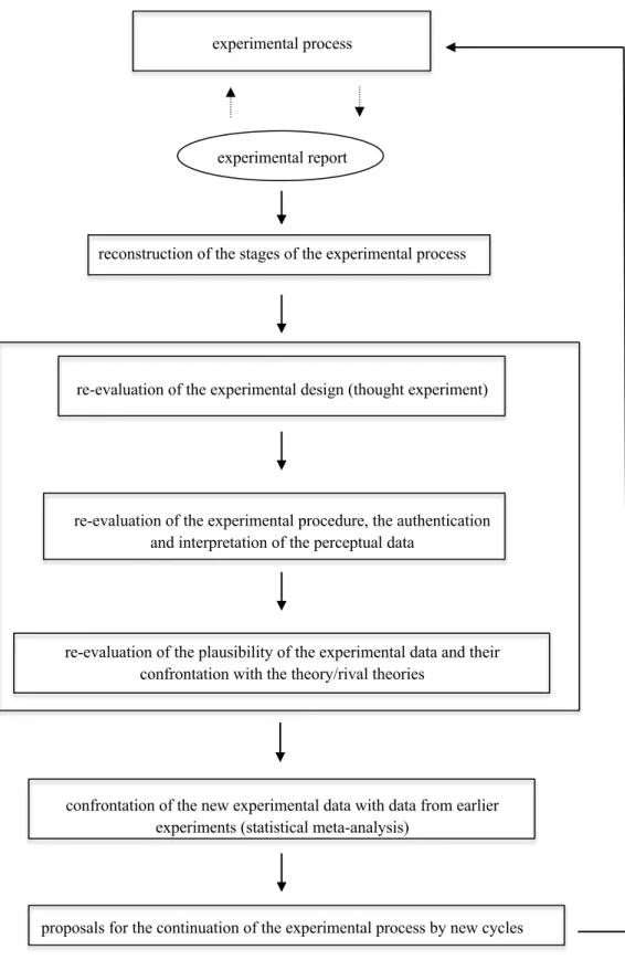 Figure 4. The evaluation of experiments in cognitive linguistics 44