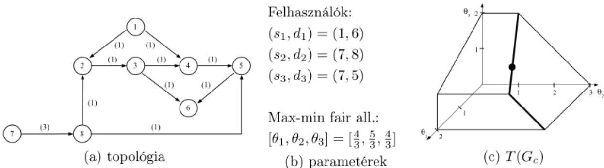 1. ábra. Egy hálózati konfiguráció és a hozzá tartozó átviteli politóp. Az élek kapaci- kapaci-tását zárójelben, a Pareto-optimális allokációk halmazát vastag vonallal, a max-min fair allokációt pedig vastag ponttal jelöltük.