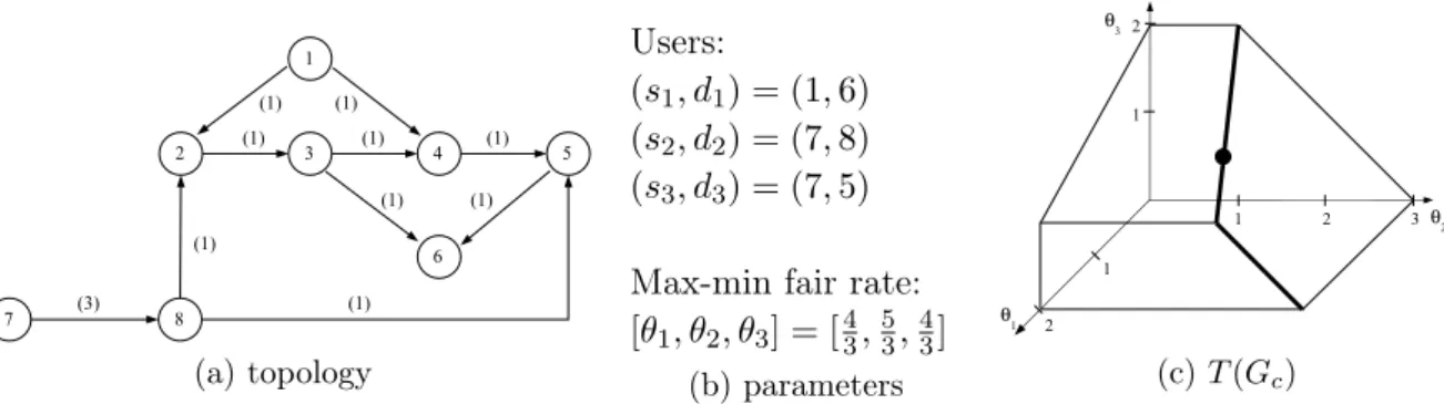 Figure 2.3: Another sample network and the associated set of feasible rates. Edge capacities are marked in parentheses