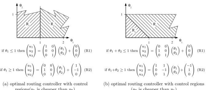 Figure 3.2: Optimal routing controllers and control regions for the sample network in Fig