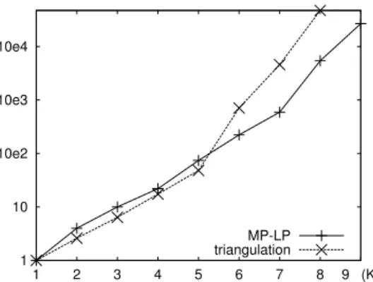 Figure 3.5: The complexity of the ORAR controllers on the NSFNET Phase II network topol- topol-ogy [43]: the number of control regions obtained with the multi-parametric programming method (“MP-LP”) and from a random (not necessarily minimal!) boundary-tri