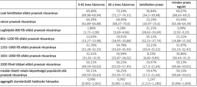 VII/2. táblázat A háziorvos életkora illetve a praxis betöltetlensége szerint képzett csoportokon belül a  praxisok  strukturális  jellemzőinek  eloszlása  a  2006-2014-es  időszakban  a  korai  halálozás  aggregált  kockázatával együtt [95%-os megbízhatós