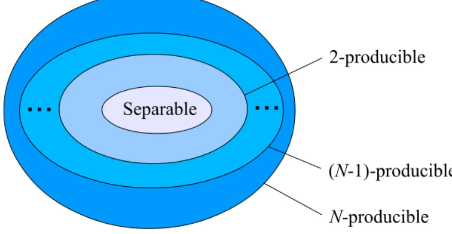 Figure 2.1: Sets of states with various forms of multipartite entanglement. k-producible states form larger and larger convex sets