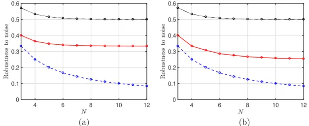 Figure 3.2: Robustness to noise for our entanglement witnesses as a function of the number of qubits