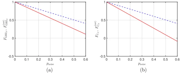 Figure 3.3: Estimation of the fidelity with our witnesses for N = 8 qubits for a quantum state mixed with white noise as a function of the noise fraction