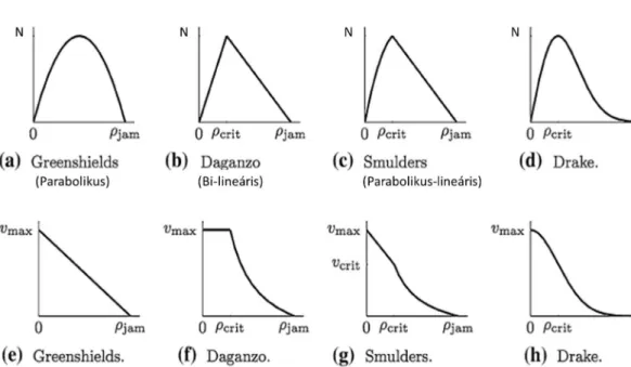 2. ábra Fundamentális diagramok különböző formái 