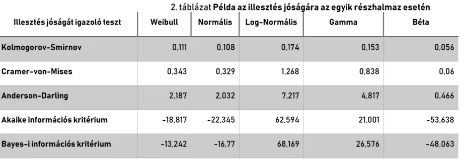 2. táblázat Példa az illesztés jóságára az egyik részhalmaz esetén Illesztés jóságát igazoló teszt  Weibull  Normális  Log-Normális  Gamma  Béta 