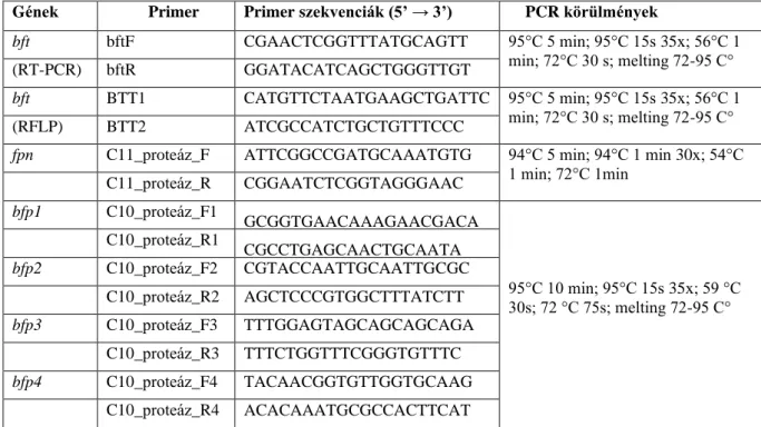 5. táblázat: A bft, bfp1-4 és fpn gének kimutatásához használt primerek és PCR  paraméterek