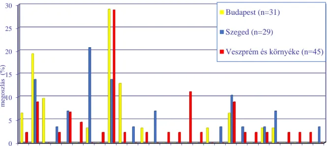 4. ábra: A PCR ribotípusok eloszlása a vizsgált három magyar régióban 2002-2004.