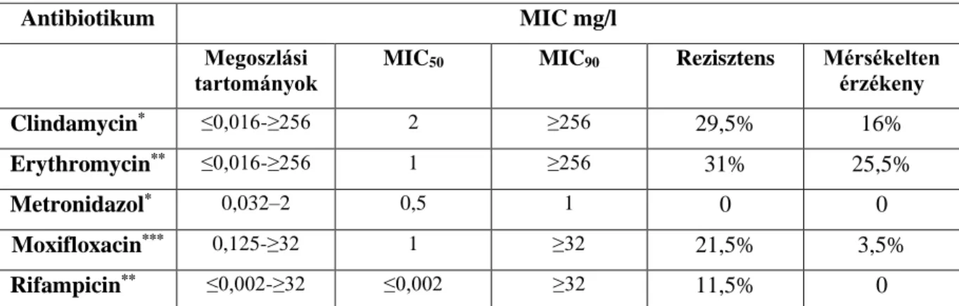 11. táblázat: A vizsgált antibiotikumok MIC értékeinek megoszlási tartományai, a MIC 50 ,  MIC 90  értékek a vizsgált C