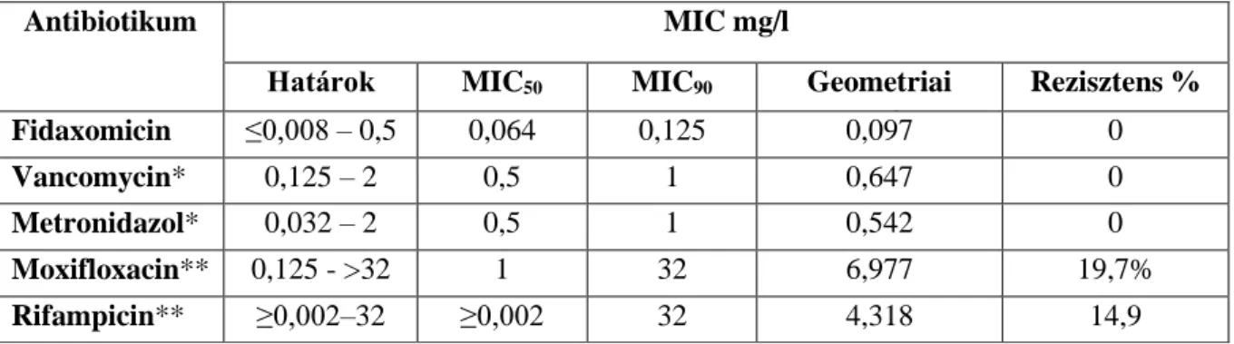 12. táblázat: A vizsgált antibiotikumok MIC értékeinek megoszlási tartományai, a MIC 50 ,  MIC 90  értékek a vizsgált C