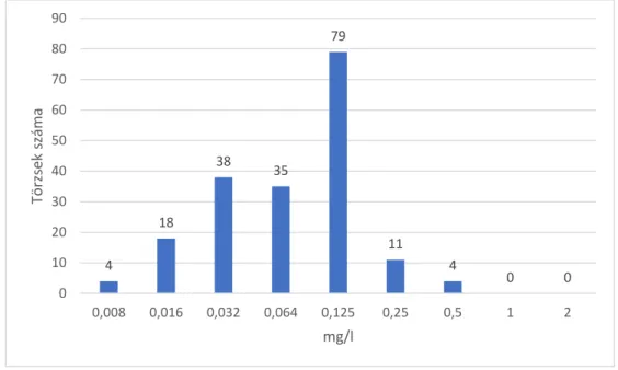 7. ábra: A fidaxomicin MIC értékek megoszlása a 188 vizsgált C. difficile törzs esetében 