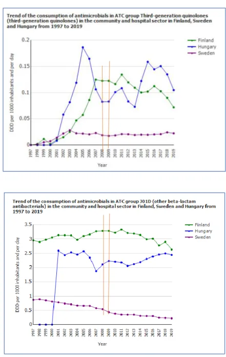 1.-2. ábra: A kinolonok és a 3. generációs cefalosporinok felhasználása Finnország,  Svédország és Magyarország összehasonlításában 1997-2019