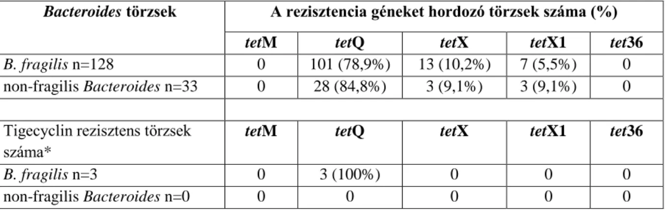 1. táblázat: A tetracyclin rezisztenciáért felelős gének prevalenciája a vizsgált törzsek között 