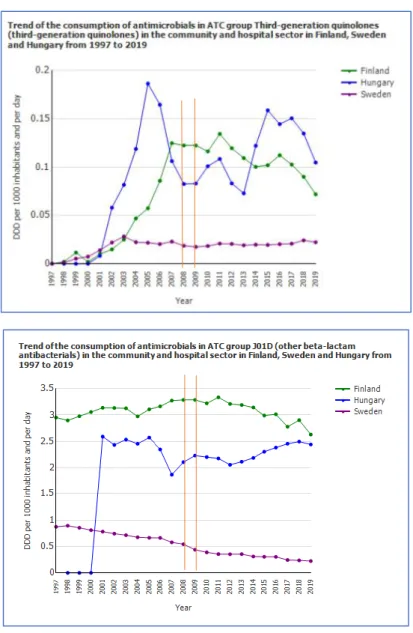 1.-2. ábra: A kinolonok és a 3. generációs cefalosporinok felhasználása Finnország,  Svédország és Magyarország összehasonlításában 1997-2019