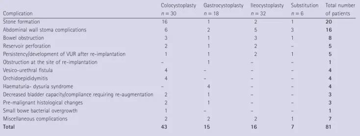 TABLE 4  Number of patients with surgical complications depending on the type of tissue used for augmentation or substitution of the bladder
