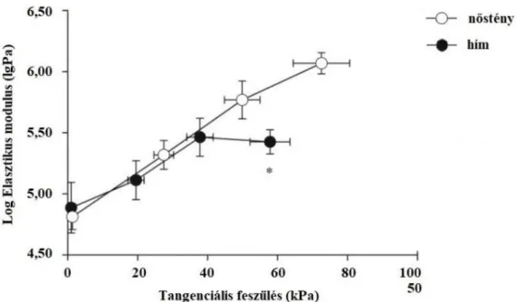 9. ábra: Az elasztikus modulus a tangenciális falfeszülés függvényében, kalciummentes oldatban, normális  vérnyomású hím és nőstény patkányokban 