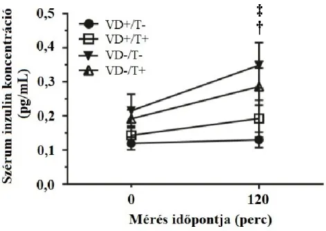 10. ábra: OGTT-t követő plazma inzulin szintek 
