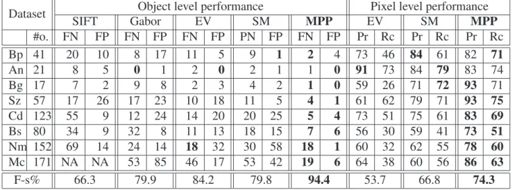 Table 4.1: Numerical object level and pixel level comparison of the SIFT, Gabor, EV, SM and the proposed methods (MPP) on each test data set (best results in each row are typeset by bold.)