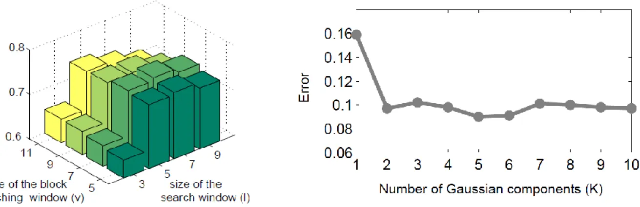 2. ábra: Balra: az L 3 MRF model teljesítményértékei a hiperparaméterei különböző beállításai mellett (v korrelációs ablak és l  keresési ablak oldalhosszai) [12] Jobbra: a CXM eljárás intenzitásmodelljének hibája a Gaussi keverékeloszlás különböző  kompon