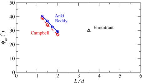 2.17. ábra. A szemcsés rendszerben kialakuló nyírási orientácós szög a részecskék el- el-nyújtottságának (L/d) függvényében kétdimenziós „event driven” szimulációk (Anki Reddy [91]), háromdimenziós diszkrét elem szimulációk (Campbell [92]) és rizzsel végze