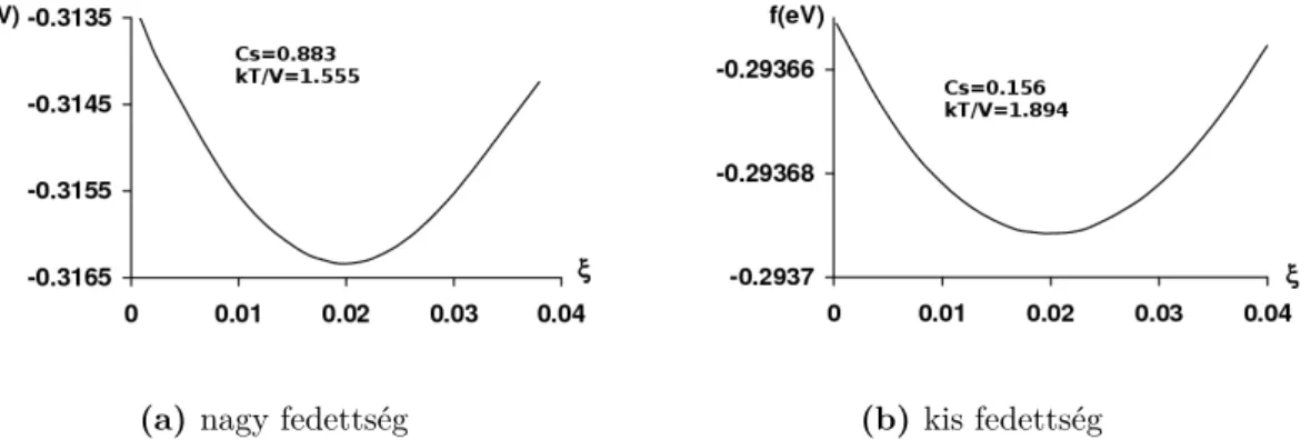 2.3. ábra. A rendszer Gibbs-féle szabadenergiája λ=1 és V BB /V =-0.075 értéknél a nagy (a) és a kis (b) felületi fedettségre [61].