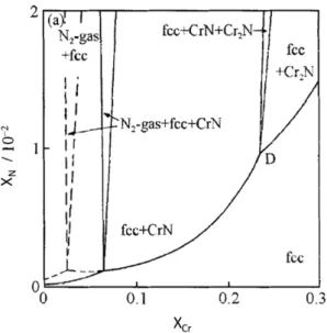 3.13. ábra. A Ni-Cr-N háromalkotós rendszer izoterm egyensúlyi fázisdiagramja 1398 K hőmérsékleten, különböző N 2 nyomáson: folytonos vonal 10 7 Pa, szaggatott vonal 10 8 Pa [101,102].