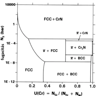 3.15. ábra. A nitrid fázisok különböző Ni-Cr ötvözetekben számolt stabilitási diagramja 973 K -en a nitrogén fugacitásának függvényében