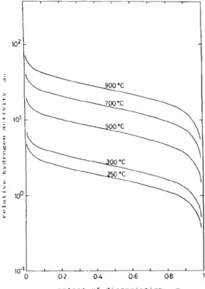 2. Ábra: A relatív hidrogén aktivitás a  disszociáció fokának függvényében  különböző hőmérsékleteken.