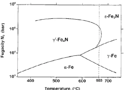 4. Ábra: A Fe-N kétalkotós rendszer szilárd fázisainak  stabilitási diagramja, az ún. Lehrer-diagram (a nitrogén  fugacitása a hőmérséklet függvényében)
