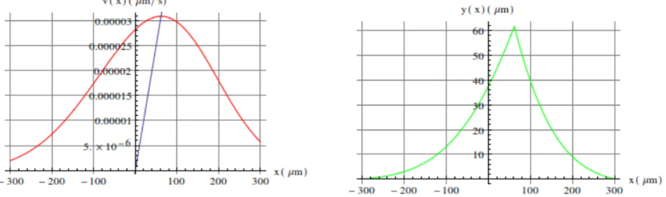 4. Ábra: A Kirkendall-sebesség és (felül) és a Kirkendall-elmozdulás (alul) egy hipotetikus AB  diffúziós rendszerben (V A  = V B ) állandó =10-14 m 2 