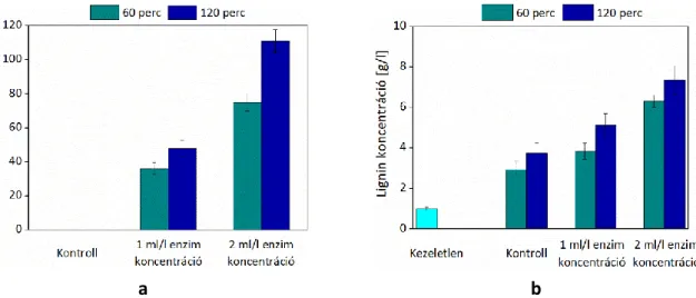 24. ábra. (a) Pamutmaghéj xilanáz enzimes kezelésekor a felszabaduló redukáló cukor meny- meny-nyisége az enzimkoncentráció és a kezelési idő függvényében; (b) A xilanáz enzimes  hidrolí-zist követő NaOH-os kezelés során a kioldódó lignin koncentrációja a 