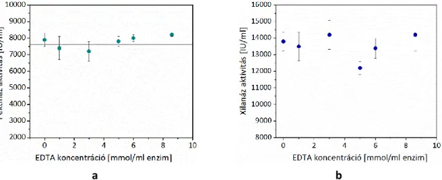 25. ábra. (a) A Viscozyme 120 L enzim pektináz aktivitása és a (b) Pulpzyme HC enzim xilanáz  aktivitása az EDTA koncentráció függvényében 227