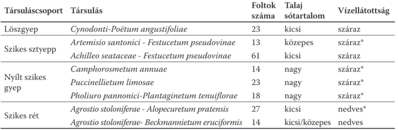 1. táblázat. A felmért társuláscsoportok, társulások, a felmért foltok száma és a társulások termőhelyi paramé- paramé-terei