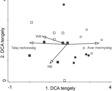 6. ábra. A felmért élőhelyek kvadrátjainak fajösszetételét ábrázoló DCA ordináció. Az avar mennyiség, a ta- ta-lajnedvesség és a borítással súlyozott nedvességigény (WB) valamint nitrogén-igény (NB) ökológiai indikátor  értékeket passzívan vetítettük az or