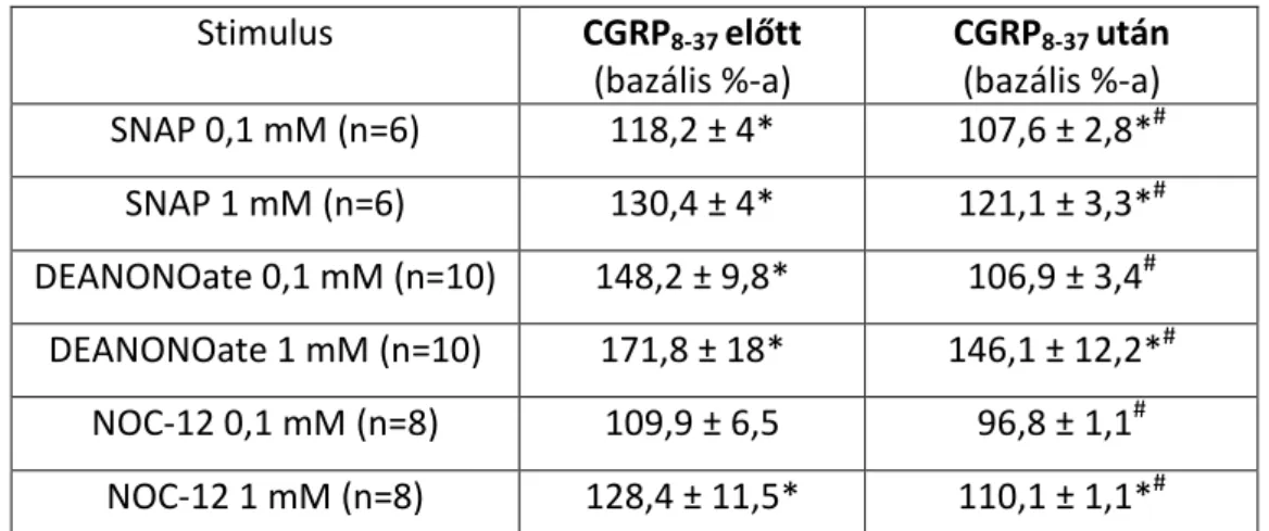 4. táblázat. NO donorok hatása a meningeális véráramlásra CGRP receptor gátlást megelőzően és  azt  követően  (átlag  ±  SEM)