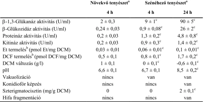 6. táblázat  A szénéhező  A. nidulans  FGSC A26 tenyészetek néhány fiziológiai jellemzője 