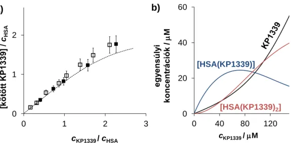 15. ábra (a) A fehérjén kötött KP1339 egyensúlyi és a HSA analitikai koncentrációjának aránya az  analitikai koncentrációk arányának függvényében, kísérleti pontok (két párhuzamos mérésből) és a  lépcsőzetes  stabilitási  állandók  alapján  számolt  görbe 