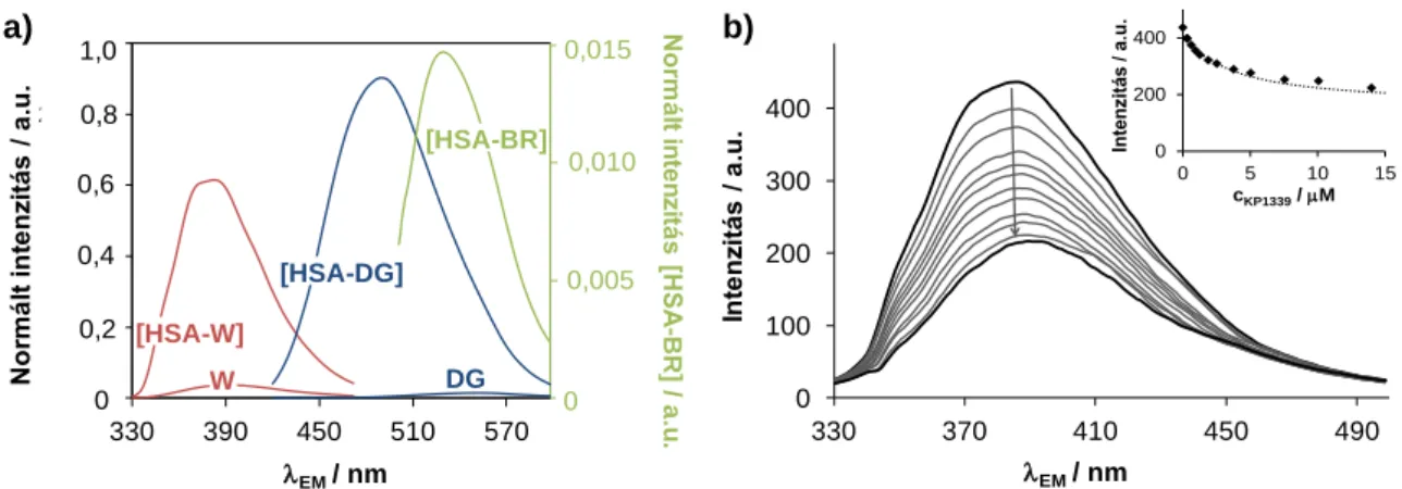 16. ábra (a) A kötőhely markerek és HSA komplexeik normált egyedi emissziós spektrumai, WF,  HSA–WF ( EX  = 310 nm); DG, HSA–DG ( EX  = 335 nm) és HSA‒BR ( EX  = 487 nm), a [HSA‒
