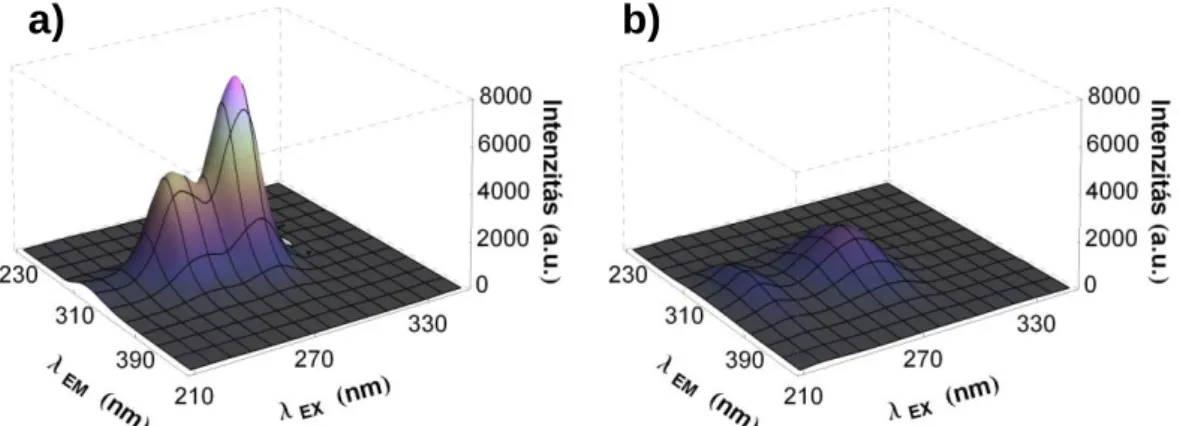 19. ábra  A 4 komplex (a) és a HSA (b) 3D fluoreszcencia spektrumai. {c komplex  = 10 M; c HSA  =  1 M; 25 °C; pH = 7,40 (20 mM foszfát puffer, 0,10 M NaCl)} 